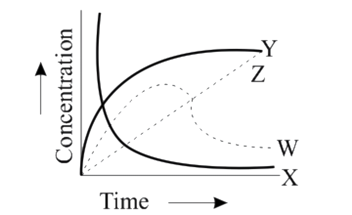 For the reaction, A + B to C + D. The variation of the concentration of the products is  given by the curve.
