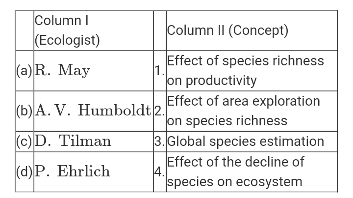 Match the column I (Ecologist with column II (Concept) and choose  the correct option.