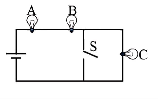 A circuit consists of three identical lamps connected to a battery as shown in figure. When the switch S is closed then the intensities of lamps A and B