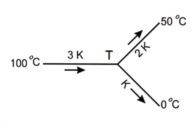 Three rods of the same dimension have thermal conductivity 3K, 2K and K as shown in the figure. The temperature of the junction in steady-state is