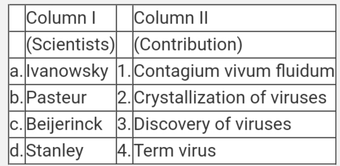 Match the scientists present in columns I with their contribution in column II, and choose the correct combination from the option given .