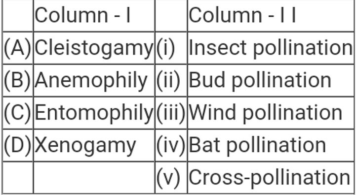 Match the entries in Column - I with those of Column - II and chosse the correct answer