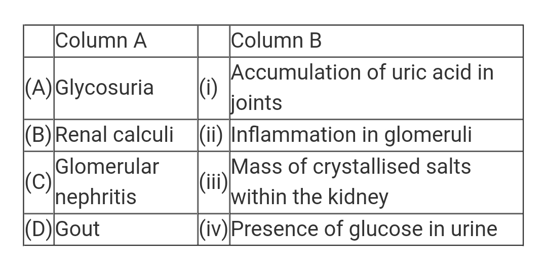 Match the abnormal conditions given in Column A with their explanation given in Column B and choose the correct option.