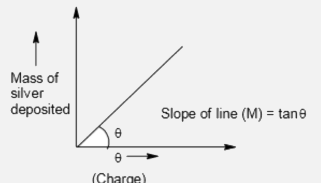 Calculate the deposited mass of silver which is plotted against charge in electrolysis of silver nitrate .      Slope of the line gives :