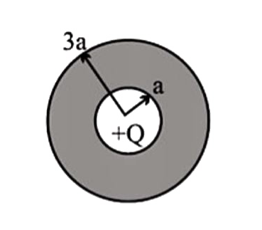 A solid, uncharged conducting sphere of radius 3a contains a concentric hollowed spherical cavitiy of radius a.      A point charge +Q is placed at the center of the spheres. Taking V=0 at rto oo, the potential at positiion r=2a from the center is-