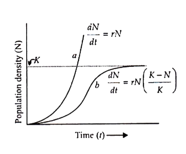The graph shows two types of the population growth curve, 'a' - Exponential and 'b' - Logistic. Which of the following graph models is considered to be the more realistic one?