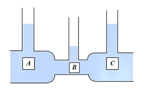 A non-viscous liquid is flowing through a horizontal pipe as shown in the figure. Three tube A,B and C are connected to the pipe. The radii of the tubes A, B and C at the junction are 2 cm, 1 cm and 2 cm respectively. It can be said that the