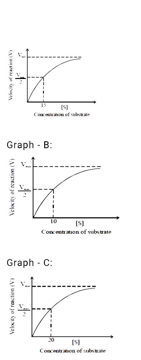 Following graphs show the effect of change in concentration of substrate on enzyme activity:          In which of the above curve,the enzyme shows maximum substrate affinity
