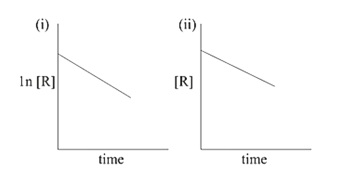 The given plots represent the variation of the concentration of a reactant R with time for two different reaction (i) and (ii) The respective orders of the reactions are