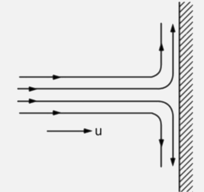 A stream of water of density rho, cross sectional area A, and speed u strikes a wall that is perpendicular to the direction of the stream, as shown in the figure below. The water then flows sideways across the wall. The force exerted by the stream on the wall is