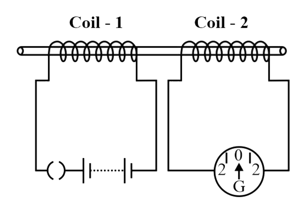 A non - conducting cylindrical rod is inserted within two coils of insulated wires, as shown in the given figure. A battery is connected to coil 1 , while a galvanometer is connected to coil  2      On switching on the current in coil 1,
