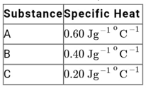 A 1.0g  sample of substance A at 100^(@)C is added to 100 mL of H(2)O at 25^(@)C. Using separate 100 mL portions of H(2)O, the procedure is repeated with substance B and then with substance C. How will the final temperatures of the water compare ?