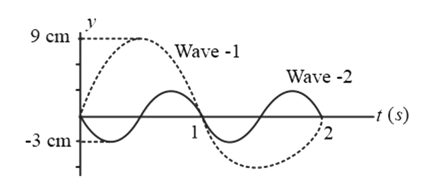 Displacement - time graphs for two waves, wave - 1 and wave - 2 are shown here. The ratio of the intensity of wave-1 to that of wave - 2 is