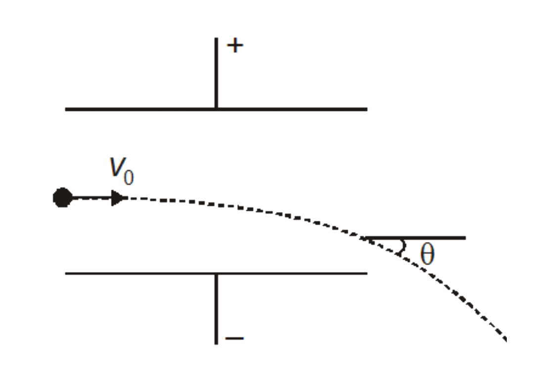 when a positively charged particle is projected with a velocity v0 in the region between the horizontal plates of the capacitor then it leaves by making an angle theta with the horizontal , as shown. If theta=theta1 is for proton and theta=theta2 for an alpha - particle then the value of (tan theta1)/(tantheta2)