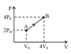 One mole of monatomic ideal gas undergoes the process ArarrB , as in the given P-V diagram . The specific heat for this process is