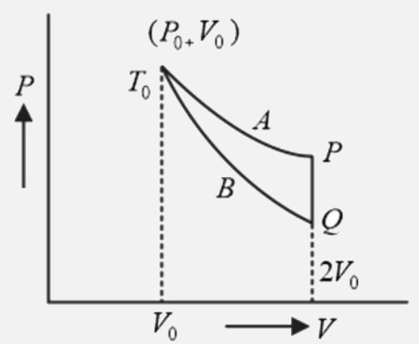 An ideal gas (1 mol ,monatomic) is in the initial state P (see diagram) on an isothermal curve A at a temperature T0 . It is brought under a constant volume (2V0) process to Q which lies on an adiabatic curve B intersecting the isothermal curve A at (P0,V0,T0) . The change in the internal energy of the gas (in terms of T0 ) during the process is (2^(2//3)=1.587)