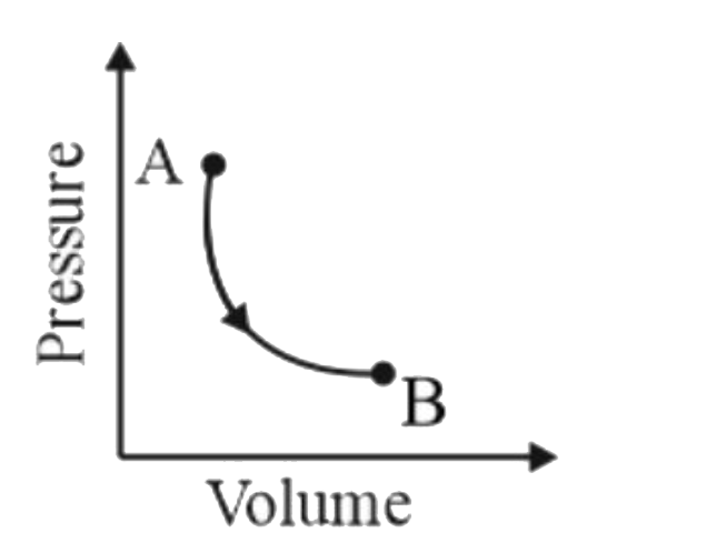 The pressure and volume of an ideal gas are related as  p alpha 1/v^2 for process A rarrB as shown in figure . The pressure and volume at A are 3p0 and v0 respectively and pressure B is p0 the work done in the process ArarrB is found to be [x-sqrt(3)]p0v0  find