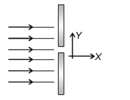 A parallel beam of electrons , travelling in x - direction , falls on a slit of width d (see the figure) . If after passing the slit, an electron acquires momentum Py in the y  direction, then for a majority of electrons passing through the slit , (h is Planck's constant)
