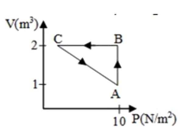 An ideal gas is taken through the cycle ArarrBrarrCrarrA  as shown in the figure. If the net heat supplied to the gas in the cycle is 5 J , the work done by the gas in the process C rarr A is