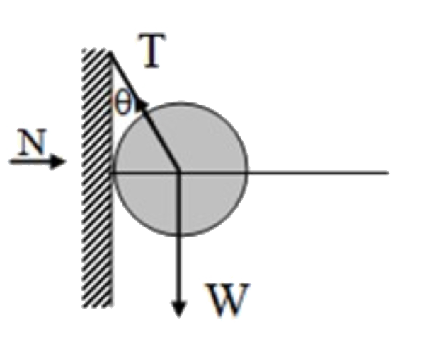 A metal sphere is hung by a string fixed to a wall. The forces acting on the sphere are shown in figure. Which of the following statements is/ are correct?       a. vec (N) + vec (T) + vec(W) =0   b. T^2=N^2+W^2   c. T=N+W   d. N = W tan theta