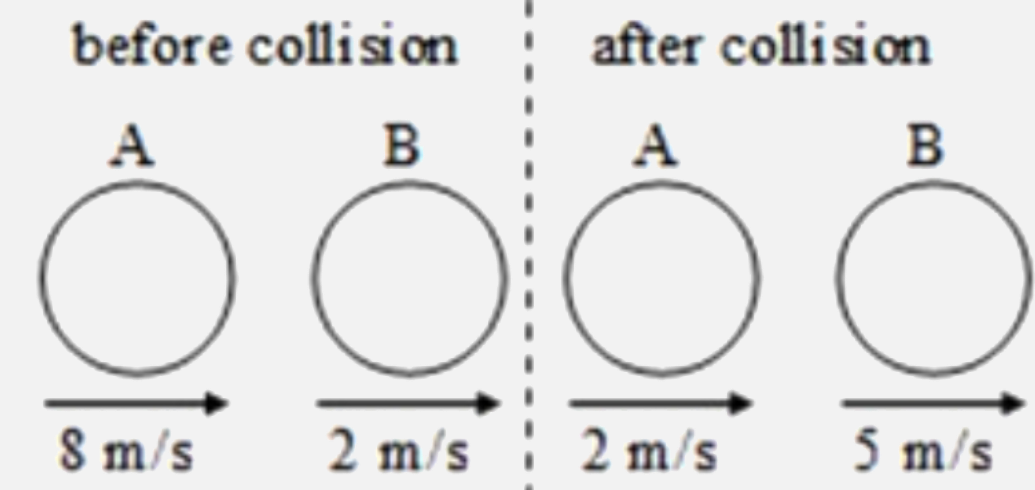 The two diagrams show the situation before and after a collision between two spheres A and B of equal radii moving along the same straight line on a smooth horizontal surface. The coefficient of restitution e is