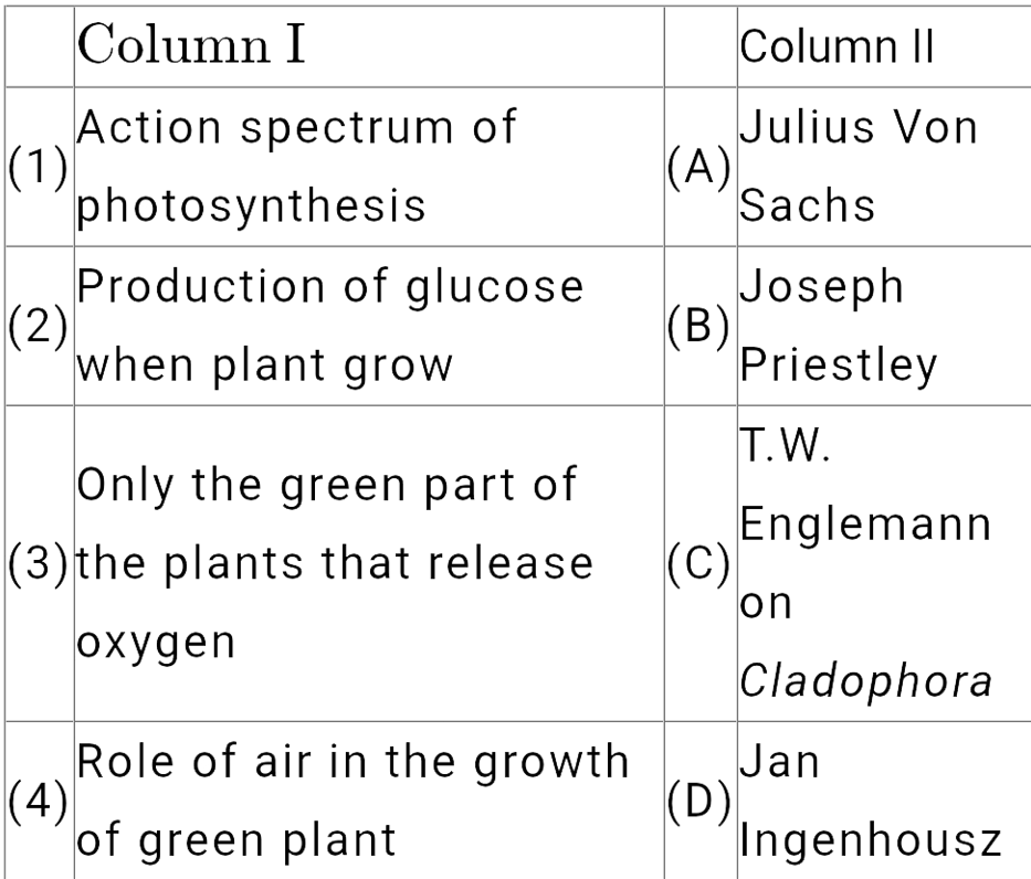 Match the columns with respect to discovery of photosynthesis