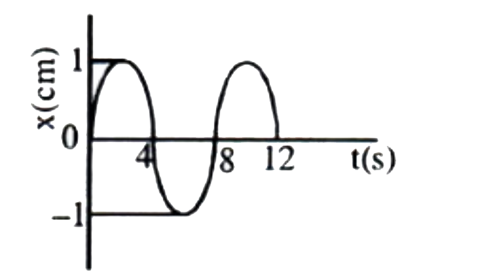 The x-t graph of a particle undergoing simple harmonic motion is shown below. The acceleration of the particle at t = 2/3s is