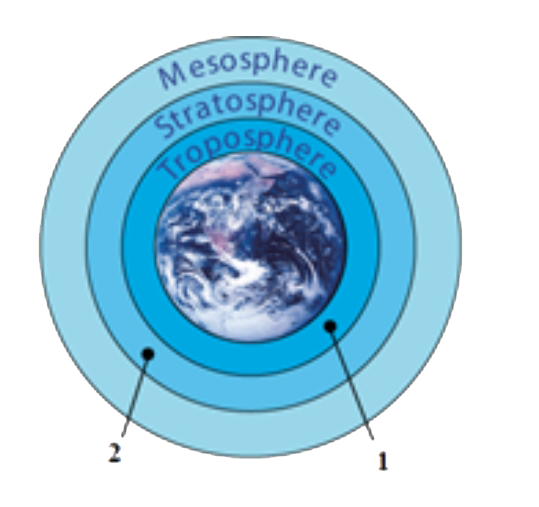 Identify the labeling 1 and 2 with significance to the zone or layer of the atmosphere.