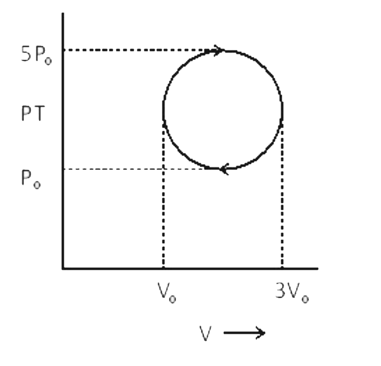 P – V graph for a cyclic process is shown in figure . Work done is given by