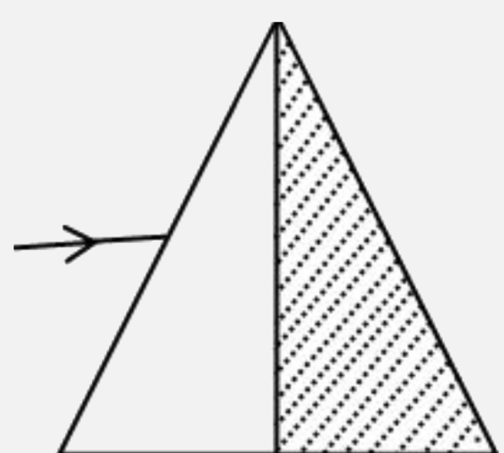 A ray of light when incident upon a prism surface a minimum deviation of 39^@ If the shaded half portion of the prism is removed, then the same ray will -