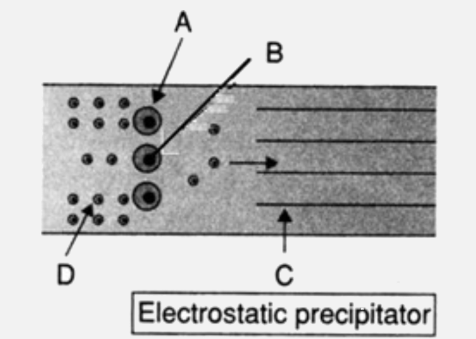 Below is the representation of an electrostatic precipitator. What do the labels A, B, C and D suggest?
