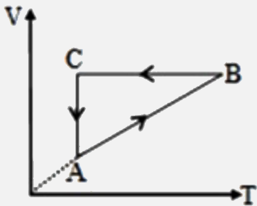 A cyclic process ABCA is shown in the V - T diagram . Process on the P – V diagram is