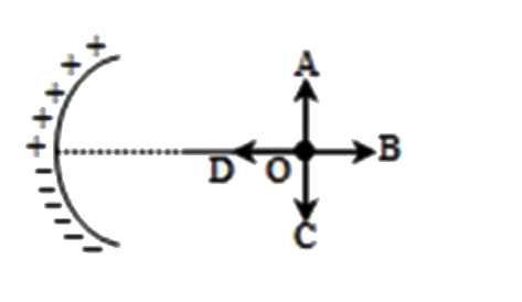 The linear charge density on upper half of segment of ring is lamda and at lower half it is -lamda . The direction of electric field at centre O of ring is