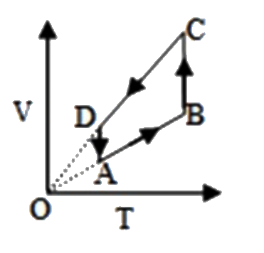 A cyclic process is shown on the V - T diagram . The same process on a P - T diagram is shown by