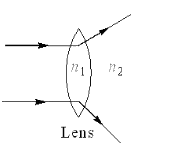 The relation between n1 and n2 if the behaviour of light ray is as shown in the figure