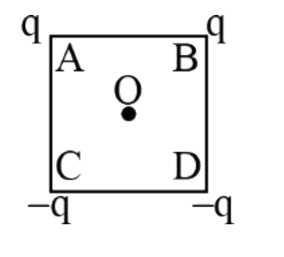 Charges are placed at the vertices of a square as shown in the diagram . If charges at A and B are interchanged with C and D respectively , then,