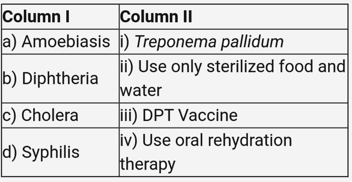 Match the disease in Column I with the appropriate items (pathogen/prevention/treatment) in Column II.