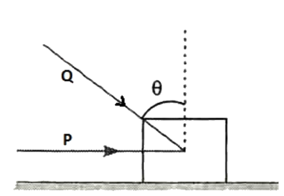 A block of mass m lying on a rough horizontal plane is acted upon by a horizontal force P and another force Q inclined at an angle theta to the vertical. The block will remain in equilibrium if the coefficient of friction between it and the surface is