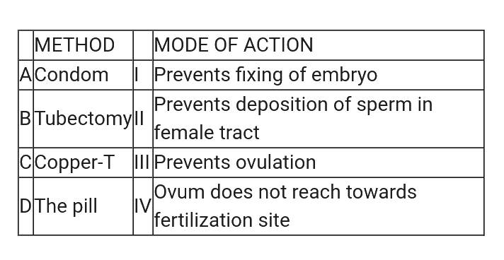 Given below are the four methods (A – D) and their modes of achieving contraception . Select suitable match from the options given below :