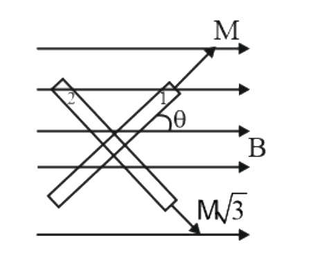 Two short bar magnets of dipole moments M and Msqrt(3) are joined at right angles to form a cross as depicted in the figure . The value of theta for which the system remains in equilibrium in a uniform external magnetic field B, is