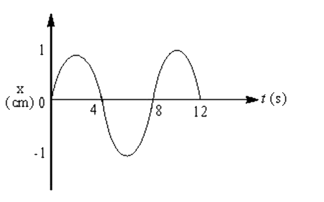 The x - t graph of a particle undergoing simple harmonic motion is shown below. The acceleration of the particle at t =4/3 s is