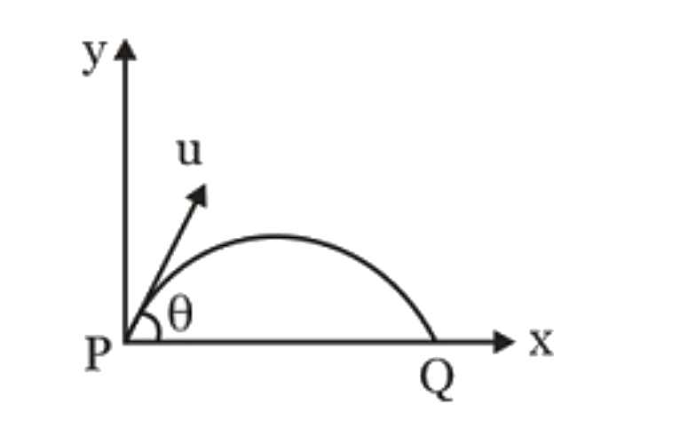 A particle of mass m , initial speed u and angle of projection theta  is projected as shown in the figure. Average torque on the projectile between initial and final positions P and Q about the point of projection is