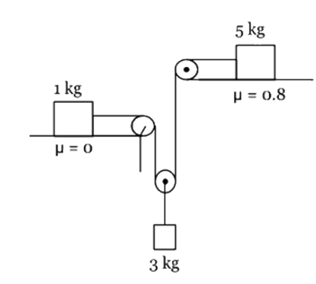The acceleration of 3 kg block in the arrangement shown in  the diagram ,when the given system is released from rest is