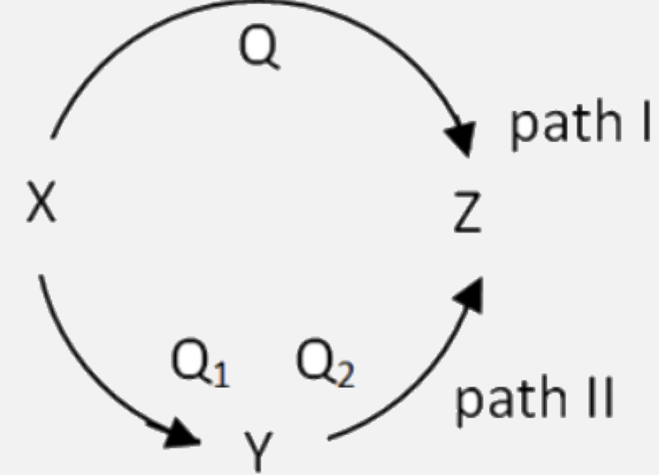 A reaction proceeds through two paths I and II and convert XrarrZ      What is the correct relationship between Q, Q1 and Q2 ?