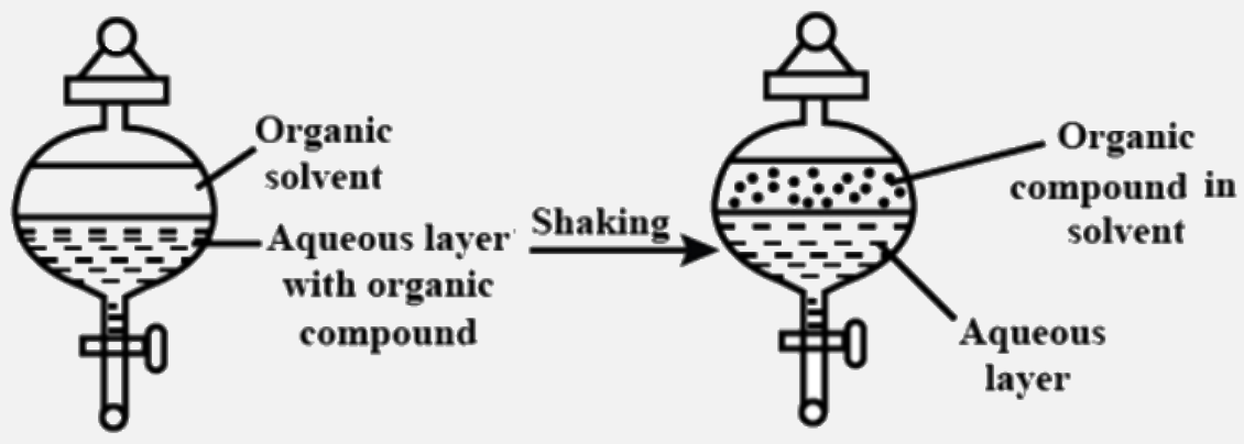 The process of separation of an organic compound from its aqueous solution by shaking with a suitable is termed . Solvent extraction or differential extraction.       The organic compound present in aqueous layer moves to the organic solvent because