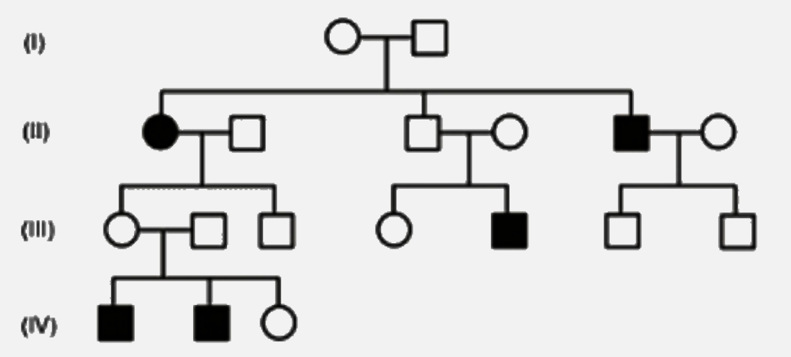 In the following humans pedigree , the filled symbols represents the affected individuals . Identify the type of given pedigree .