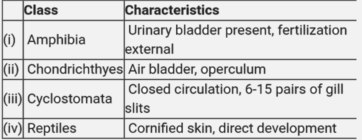 Which one of the following classes is incorrectly matched with its two general characters ?