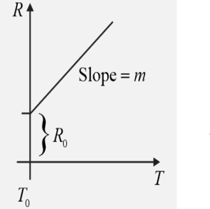 Variation of resistance of the conductor with temperature is shown . Temperature coefficient of the conductor is