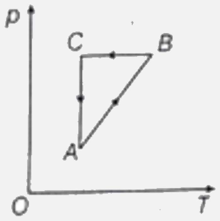 A cyclic process is shown in the p – T diagram . Which of the following curves shows the same process  on the p – V diagram ?