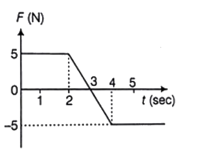 A block of the mass of 1 kg is moving on the x-axis . A force F acting on the block is shown . The velocity of the block at time t = 2 s is - 3 m s^(-1)  what is the speed of the block at time t = 4 s?